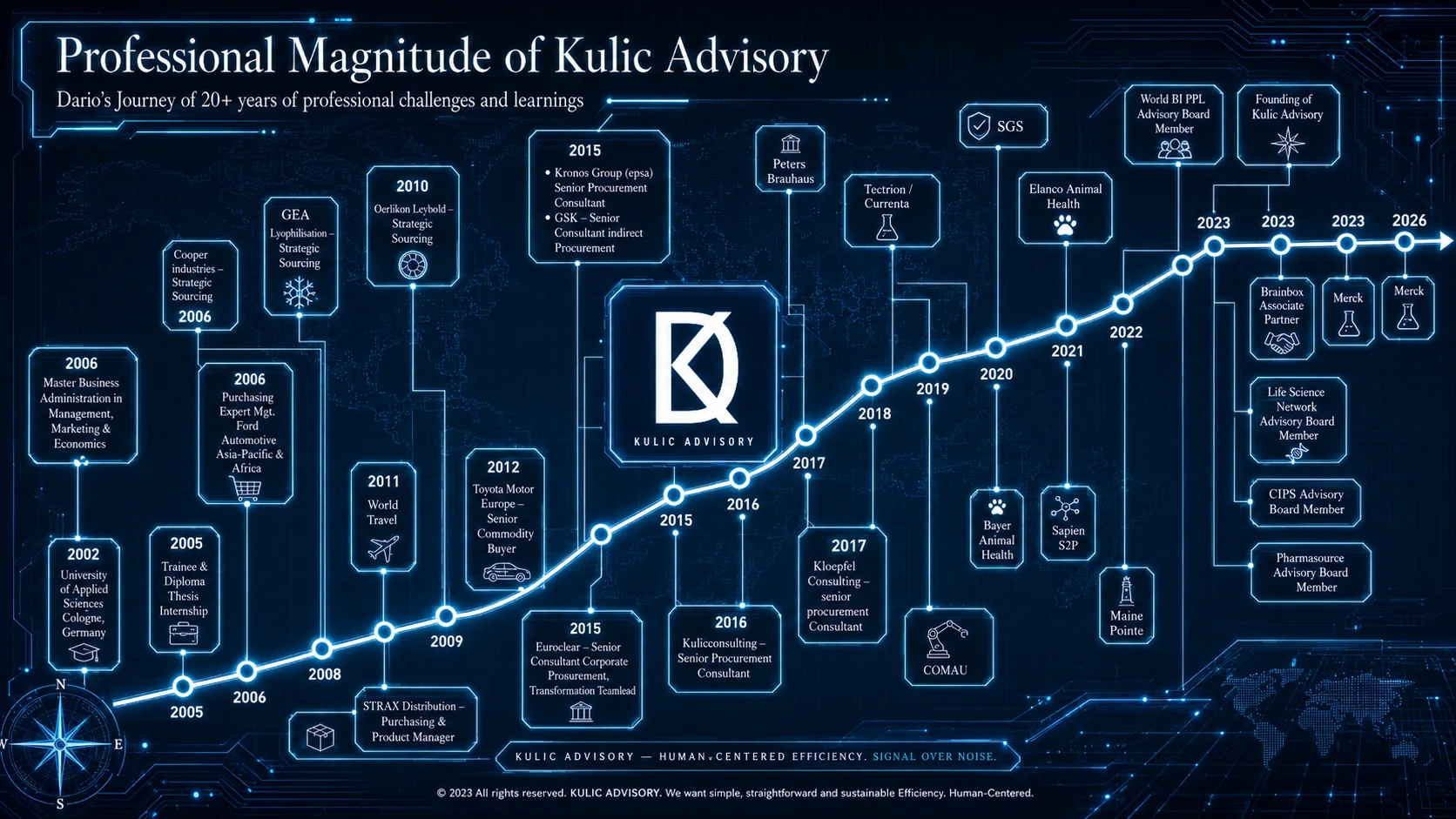 Professional Magnitude of Kulic Advisory Timeline mit Dario Kulics beruflichem Weg von Foundation &uuml;ber Industrial Procurement Growth bis Advisory Leadership und Brand Building.