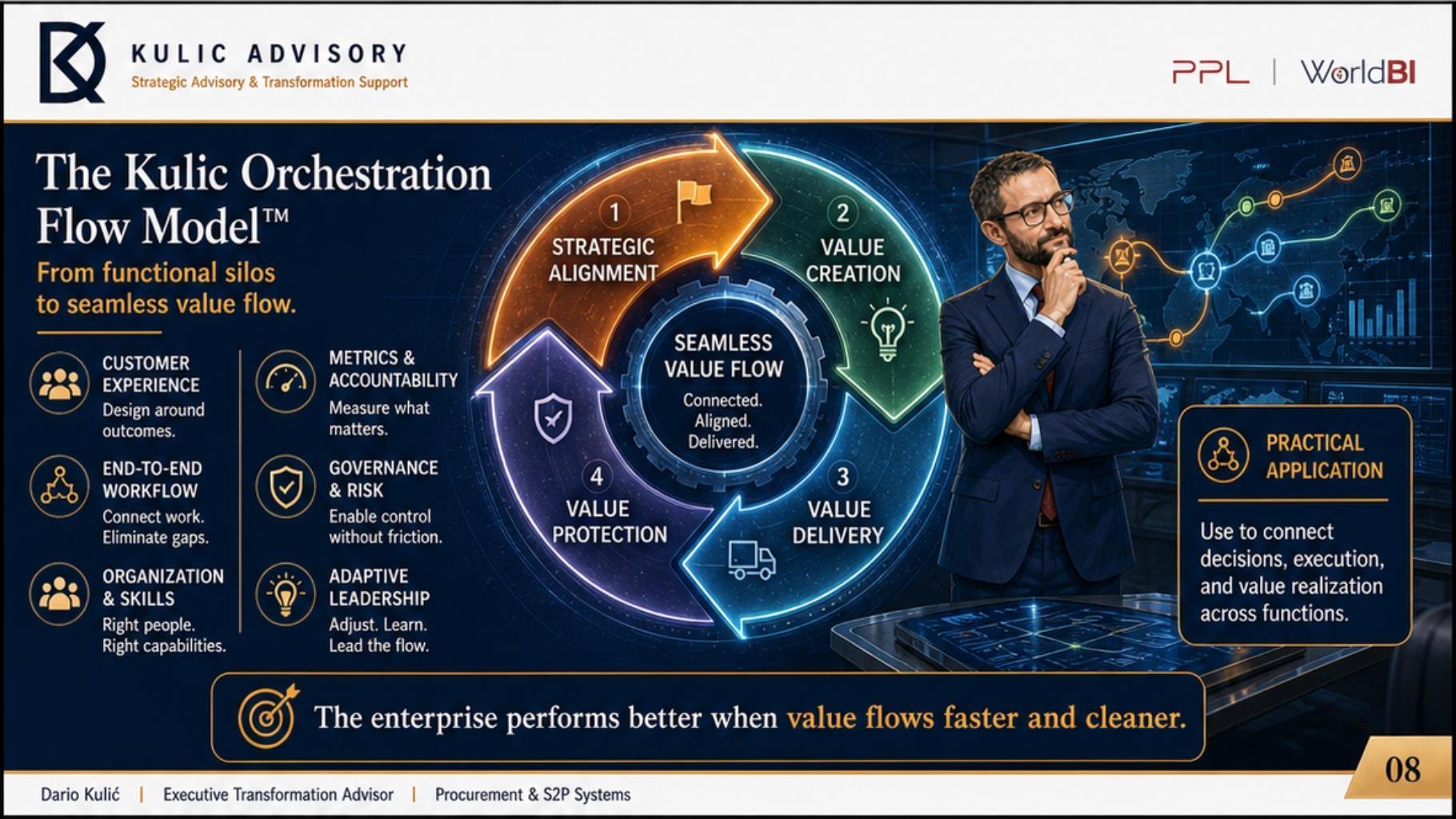 Interior slide from the Kulic Advisory Signature Keynote showing the orchestration flow model