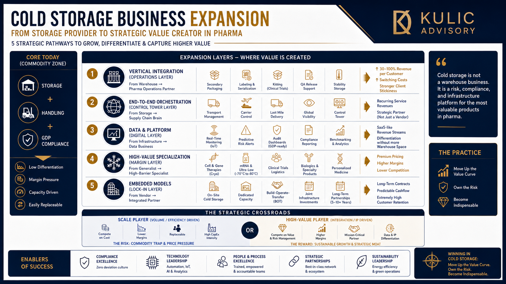 Cold storage business expansion use case visual.