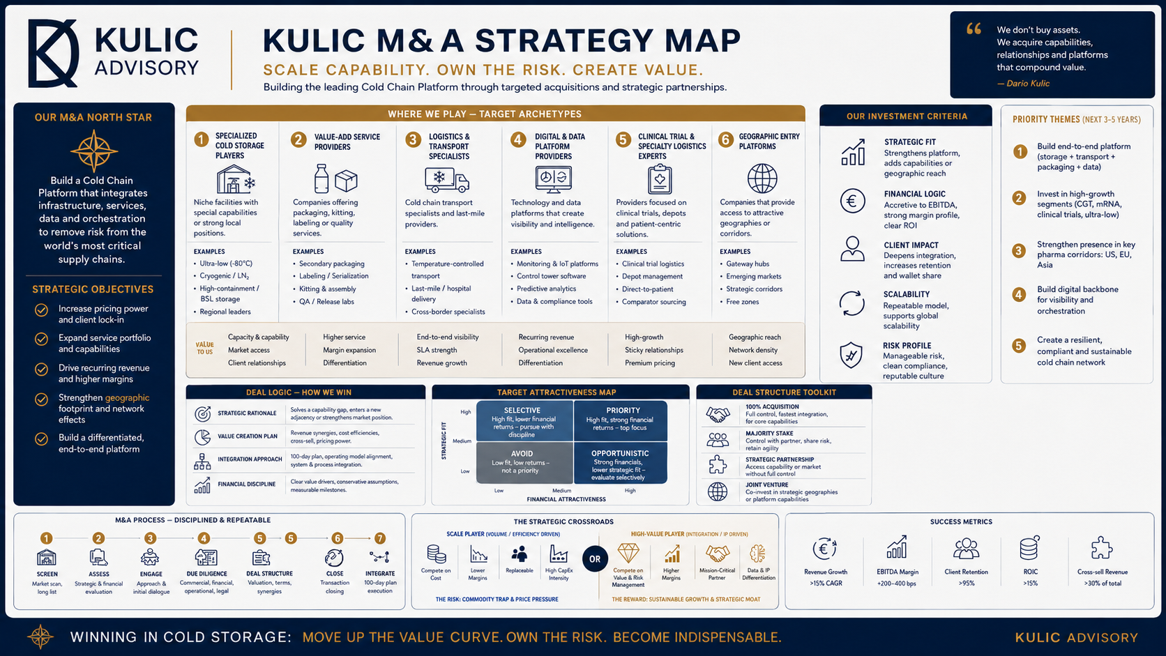 M&A strategy map use case visual.