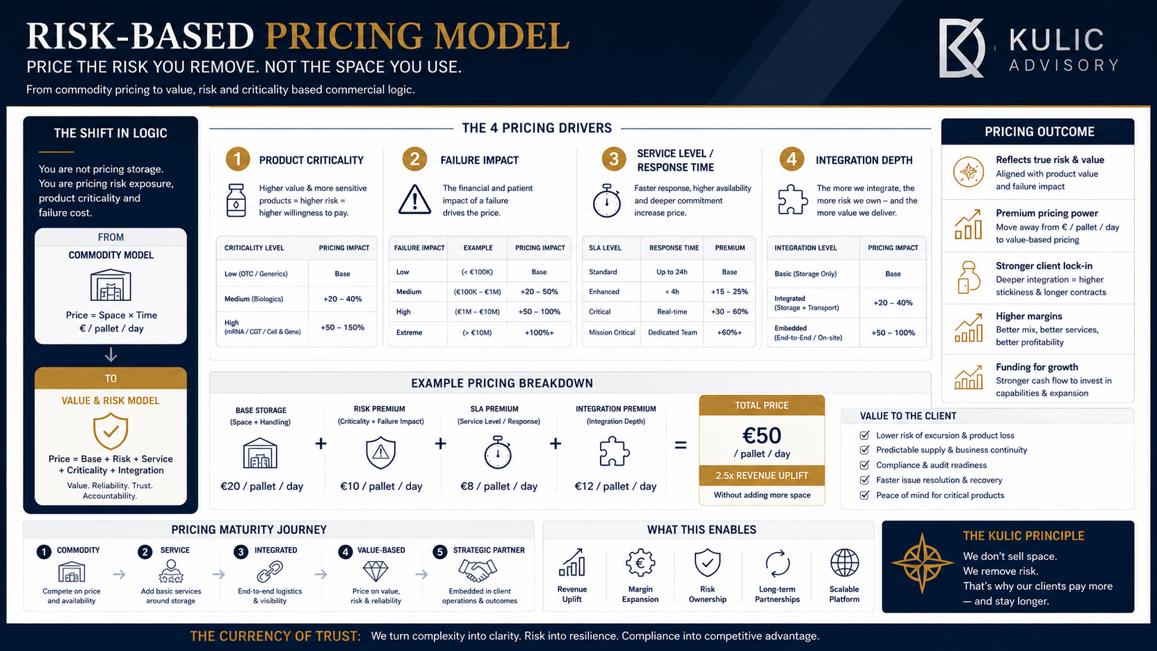 Risk-based pricing model use case visual.